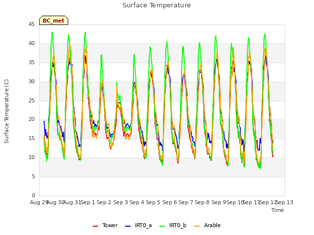 plot of Surface Temperature