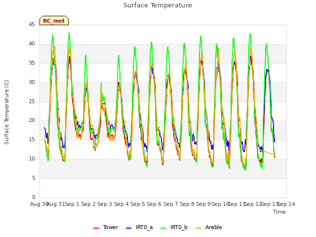 plot of Surface Temperature