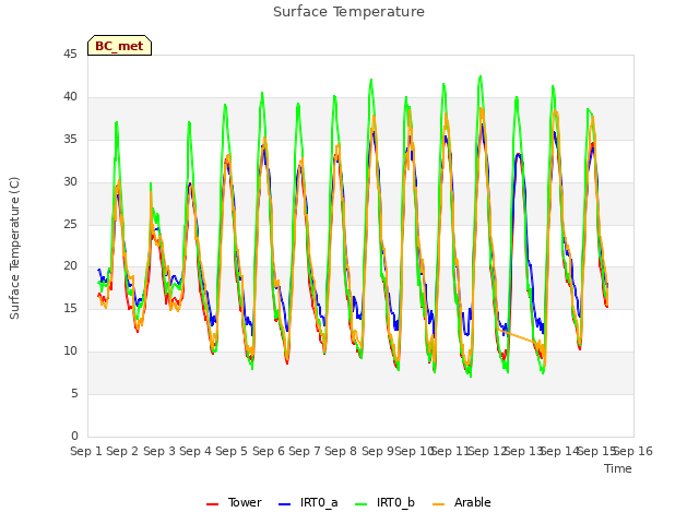 plot of Surface Temperature