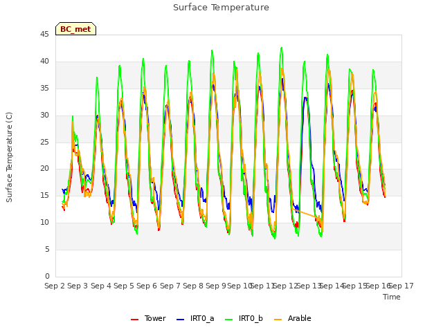 plot of Surface Temperature