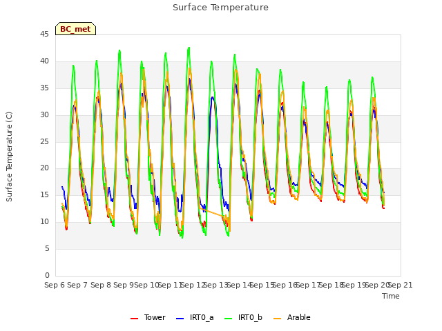 plot of Surface Temperature