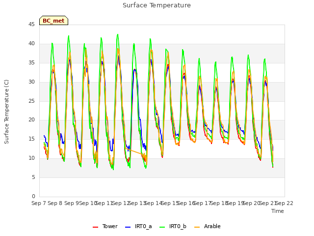 plot of Surface Temperature