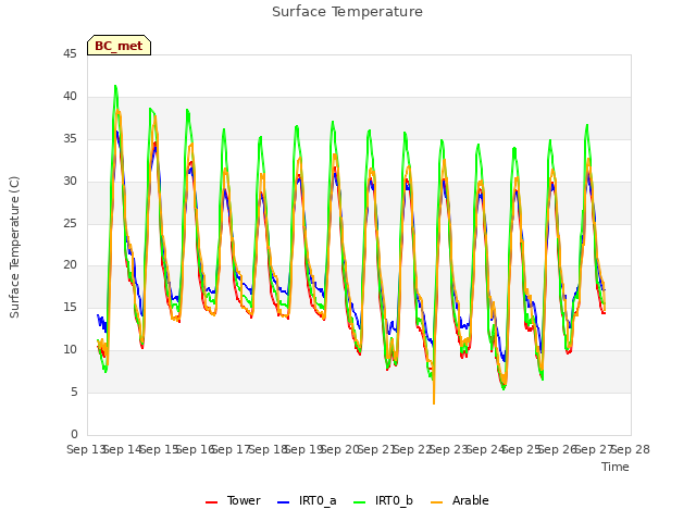 plot of Surface Temperature
