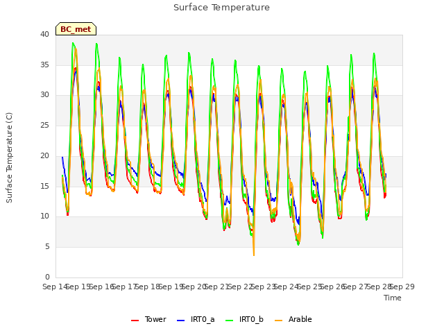 plot of Surface Temperature