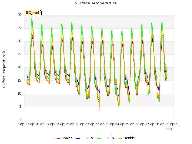 plot of Surface Temperature