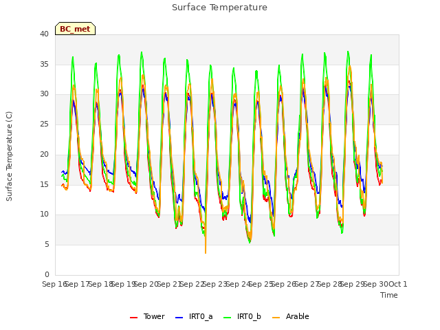 plot of Surface Temperature