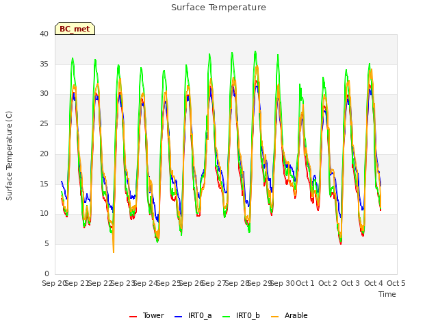 plot of Surface Temperature