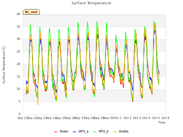 plot of Surface Temperature