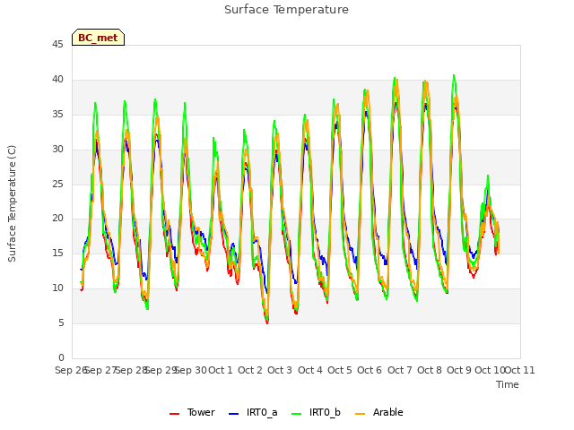 plot of Surface Temperature