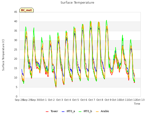 plot of Surface Temperature