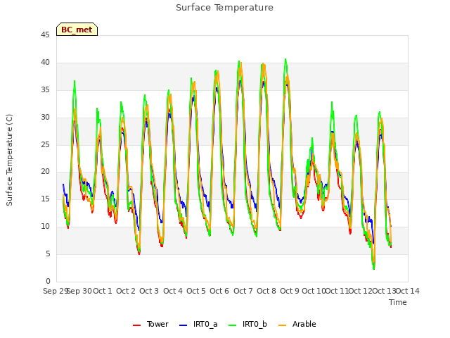 plot of Surface Temperature