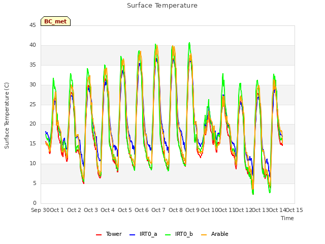 plot of Surface Temperature