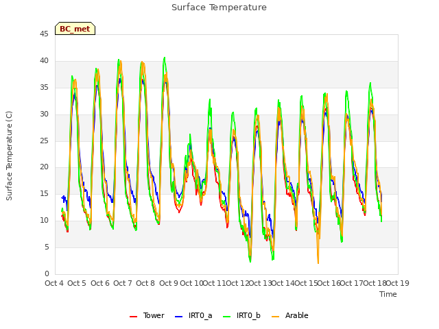 plot of Surface Temperature