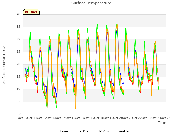 plot of Surface Temperature