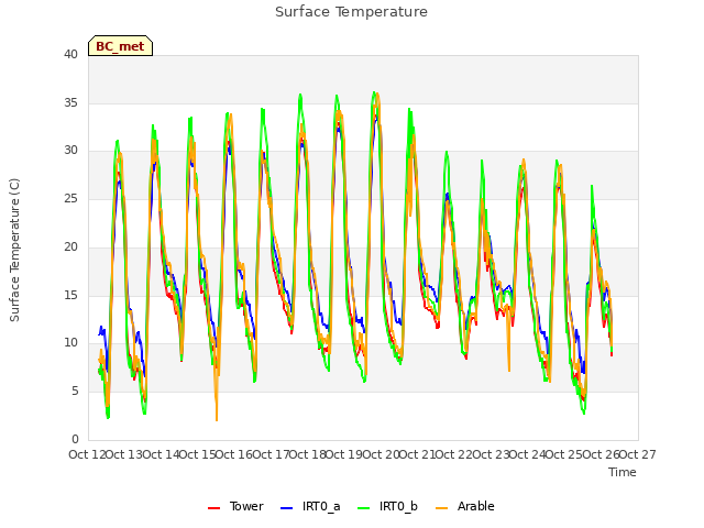 plot of Surface Temperature