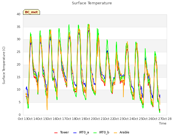 plot of Surface Temperature