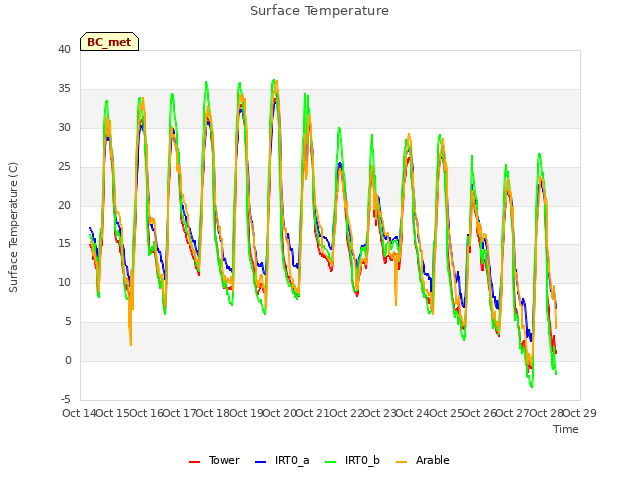 plot of Surface Temperature