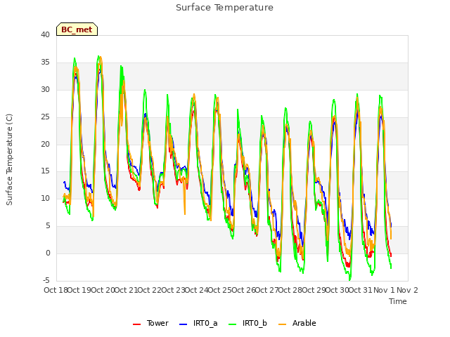 plot of Surface Temperature