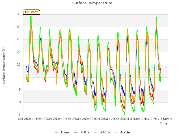 plot of Surface Temperature