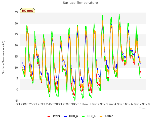 plot of Surface Temperature