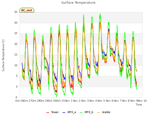 plot of Surface Temperature