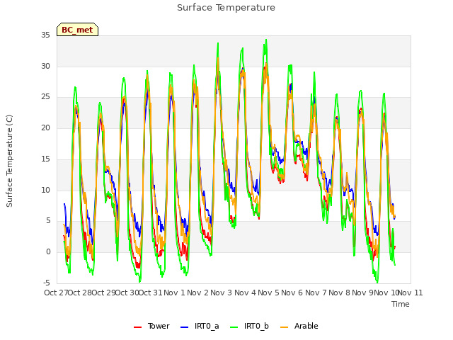 plot of Surface Temperature