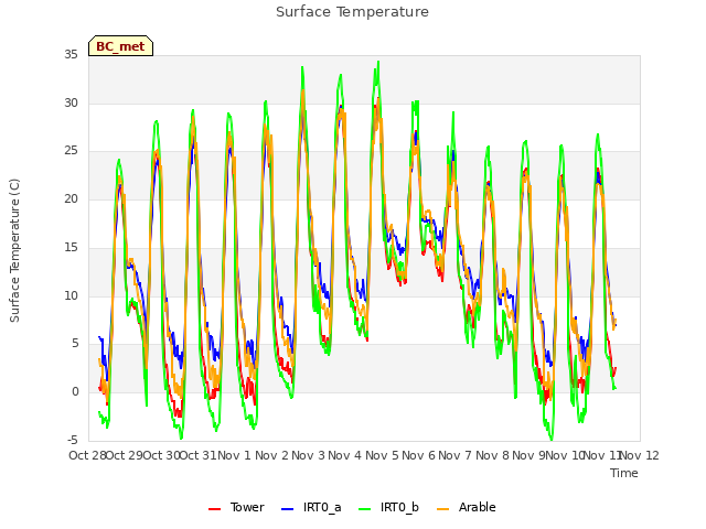 plot of Surface Temperature