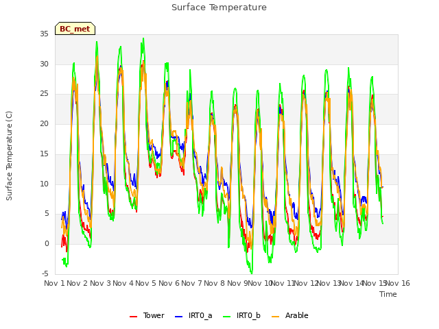 plot of Surface Temperature