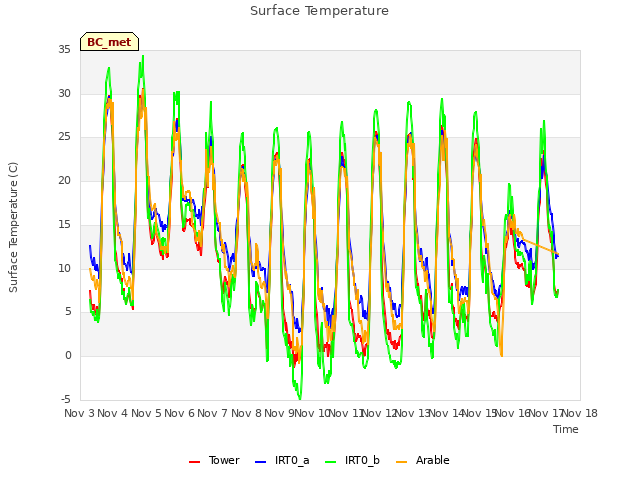 plot of Surface Temperature