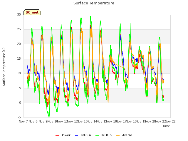 plot of Surface Temperature