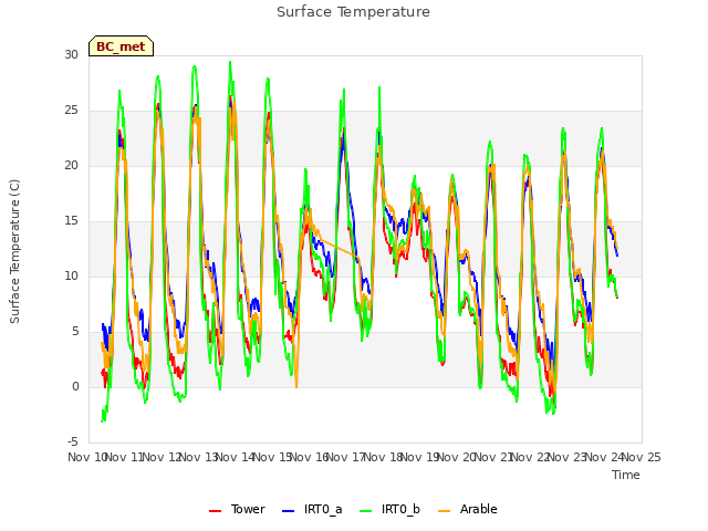 plot of Surface Temperature