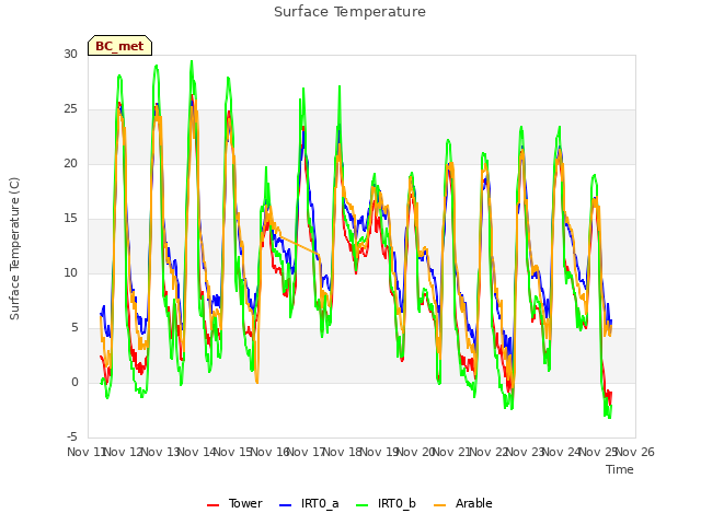 plot of Surface Temperature