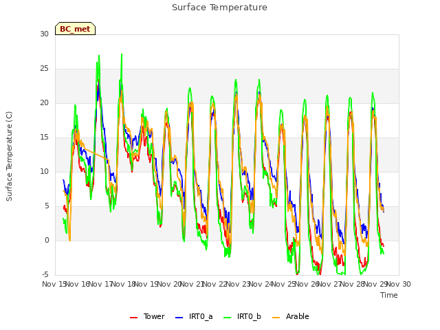 plot of Surface Temperature