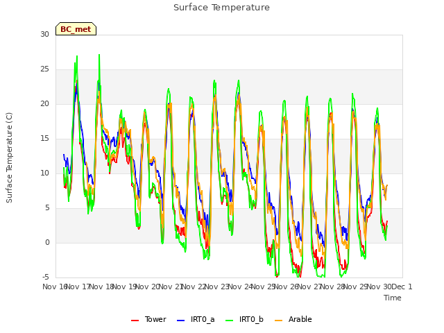plot of Surface Temperature