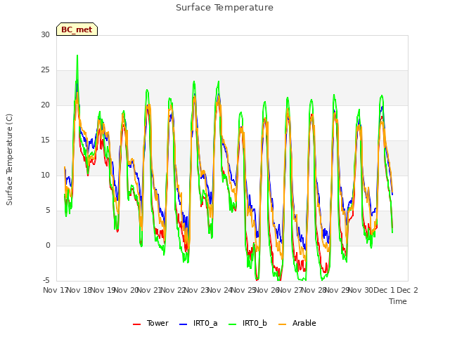 plot of Surface Temperature