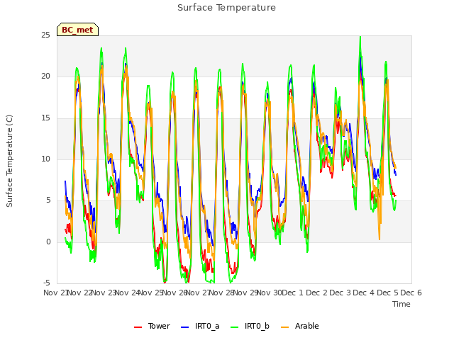 plot of Surface Temperature