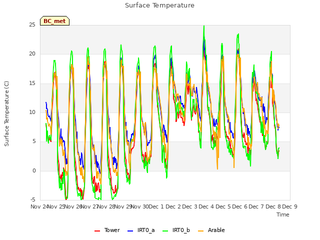 plot of Surface Temperature