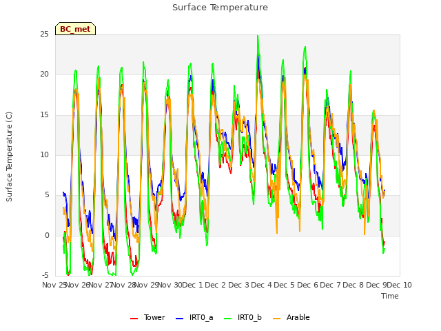 plot of Surface Temperature