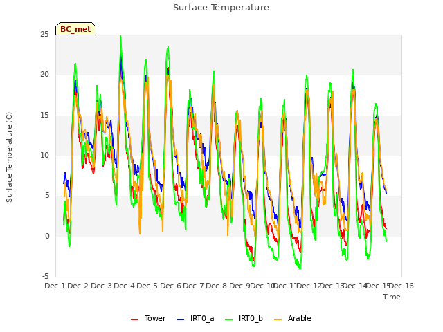 plot of Surface Temperature