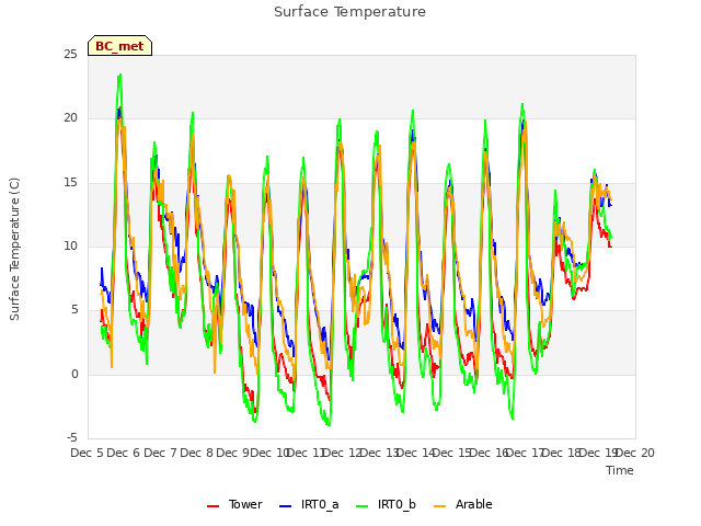 plot of Surface Temperature