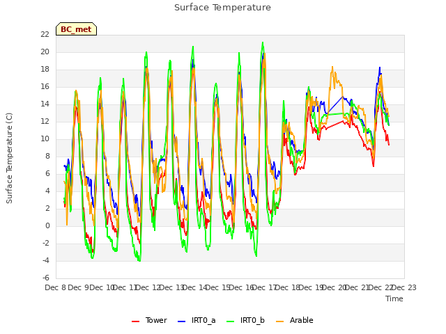 plot of Surface Temperature