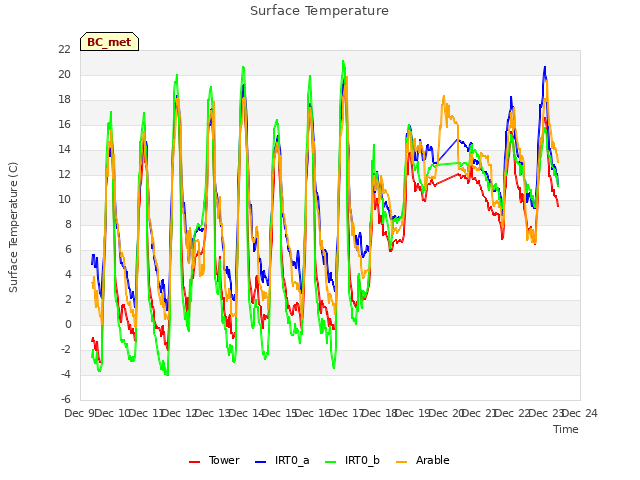 plot of Surface Temperature