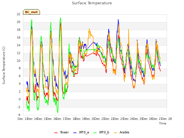 plot of Surface Temperature