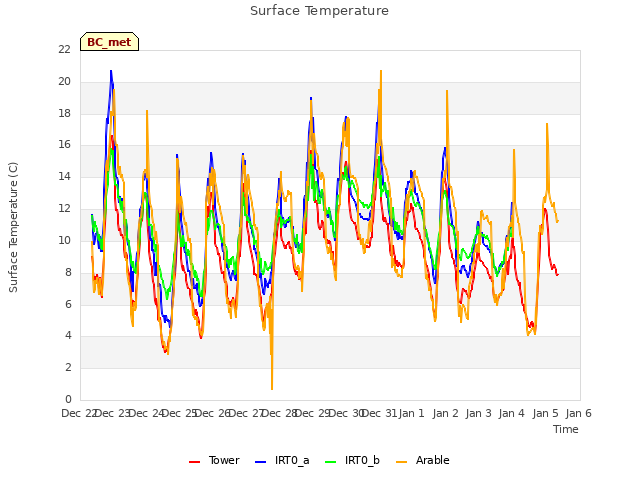 plot of Surface Temperature