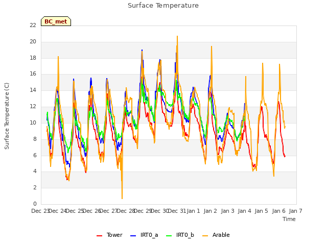 plot of Surface Temperature