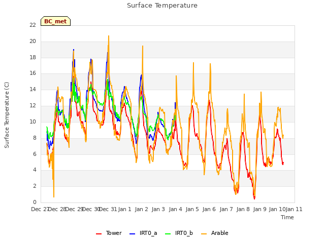 plot of Surface Temperature