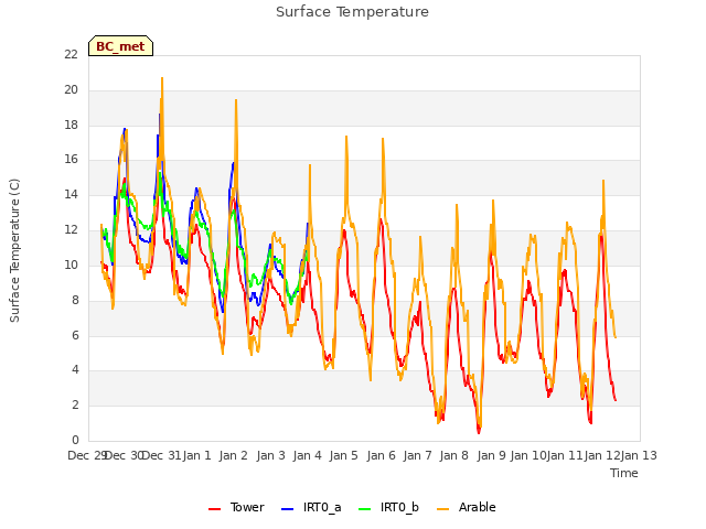 plot of Surface Temperature