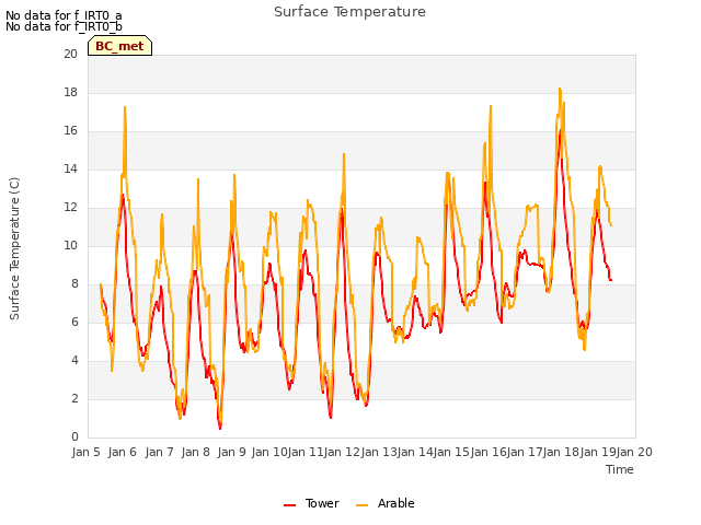 plot of Surface Temperature