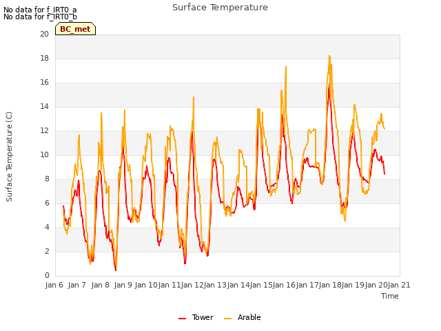 plot of Surface Temperature