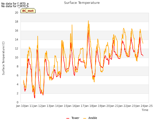 plot of Surface Temperature